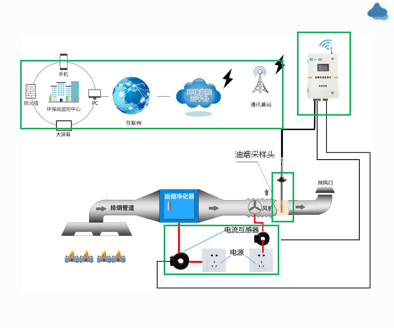 天合環(huán)境油煙在線監(jiān)測拓撲結(jié)構(gòu)